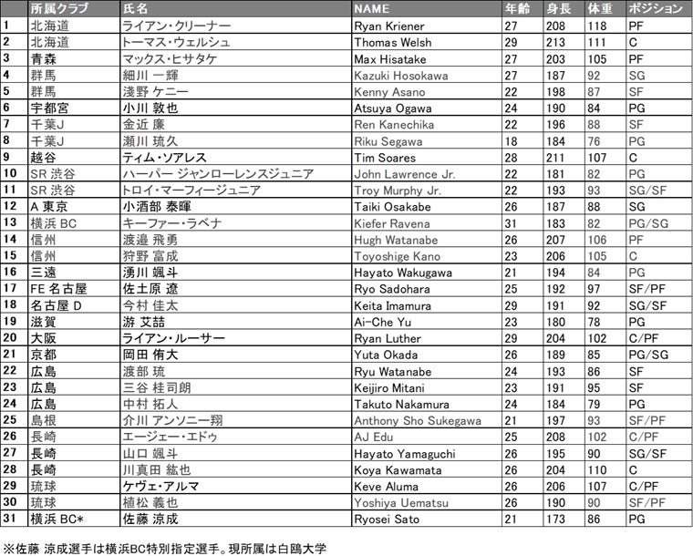 B.LEAGUE GLOBAL INVITATIONAL 2025チケット概要 | 群馬クレインサンダーズ